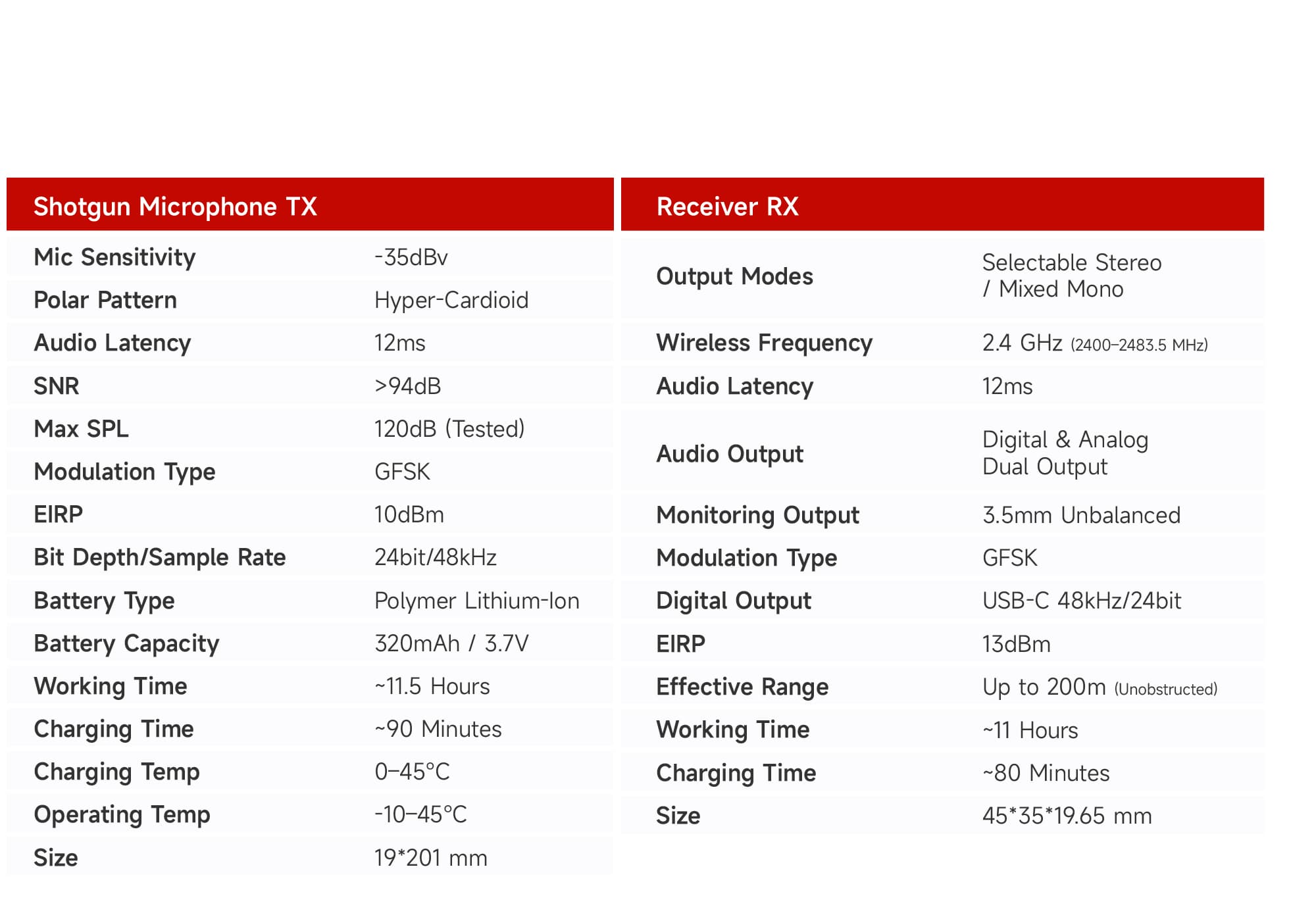 Specifications table of the shotgun mic TX and receiver of SYNCO D2 Wireless