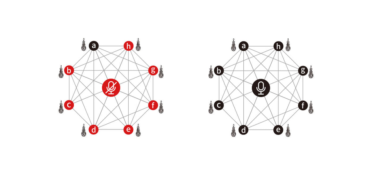 Two network diagrams to show how PTT priority mode works - priority to speaking first and automatically muting other devices.