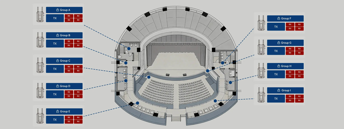 With Group Lock, nine SYNCO XVision 4K wireless video transmission systems operate simultaneously during theater filming without interference.